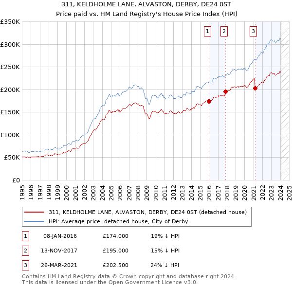 311, KELDHOLME LANE, ALVASTON, DERBY, DE24 0ST: Price paid vs HM Land Registry's House Price Index