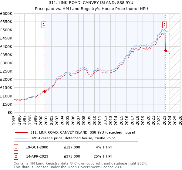 311, LINK ROAD, CANVEY ISLAND, SS8 9YU: Price paid vs HM Land Registry's House Price Index