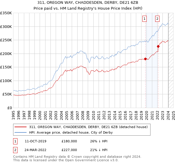 311, OREGON WAY, CHADDESDEN, DERBY, DE21 6ZB: Price paid vs HM Land Registry's House Price Index