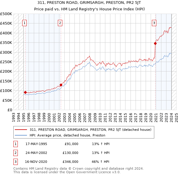 311, PRESTON ROAD, GRIMSARGH, PRESTON, PR2 5JT: Price paid vs HM Land Registry's House Price Index