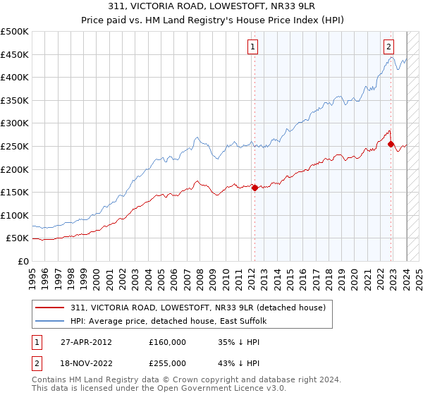 311, VICTORIA ROAD, LOWESTOFT, NR33 9LR: Price paid vs HM Land Registry's House Price Index
