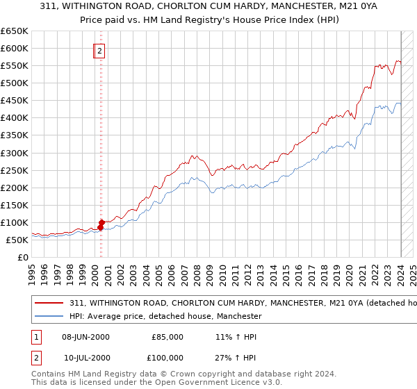 311, WITHINGTON ROAD, CHORLTON CUM HARDY, MANCHESTER, M21 0YA: Price paid vs HM Land Registry's House Price Index