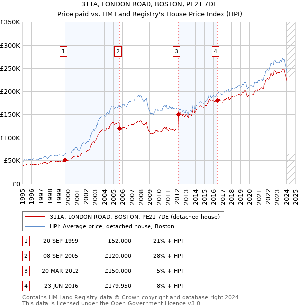 311A, LONDON ROAD, BOSTON, PE21 7DE: Price paid vs HM Land Registry's House Price Index