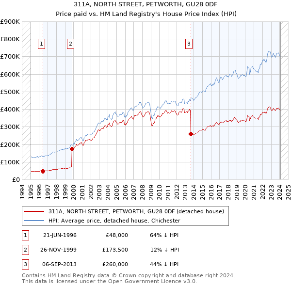 311A, NORTH STREET, PETWORTH, GU28 0DF: Price paid vs HM Land Registry's House Price Index