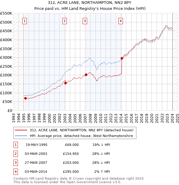 312, ACRE LANE, NORTHAMPTON, NN2 8PY: Price paid vs HM Land Registry's House Price Index