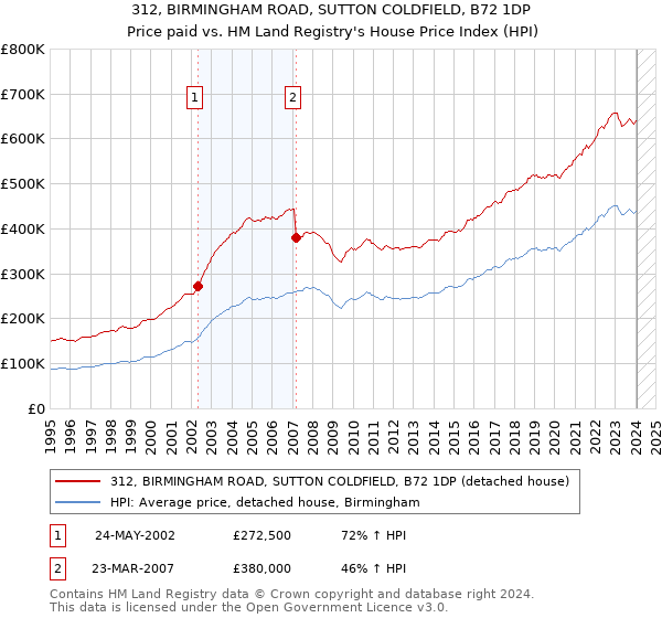 312, BIRMINGHAM ROAD, SUTTON COLDFIELD, B72 1DP: Price paid vs HM Land Registry's House Price Index