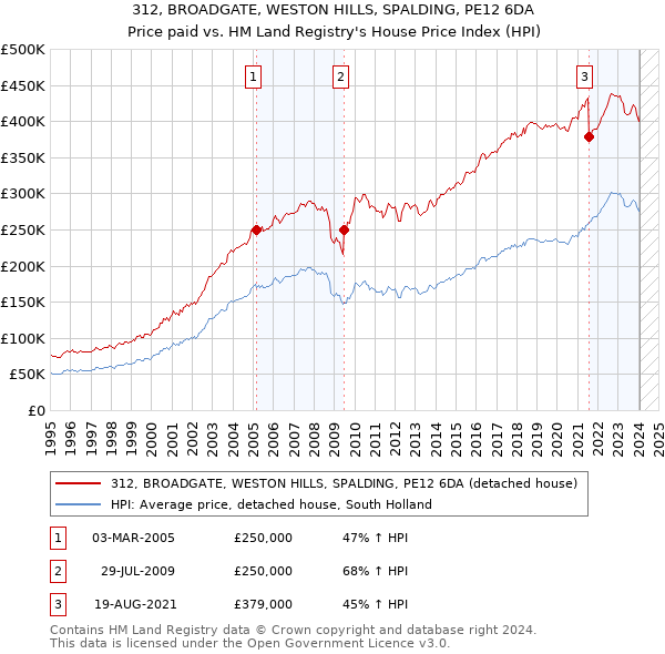 312, BROADGATE, WESTON HILLS, SPALDING, PE12 6DA: Price paid vs HM Land Registry's House Price Index
