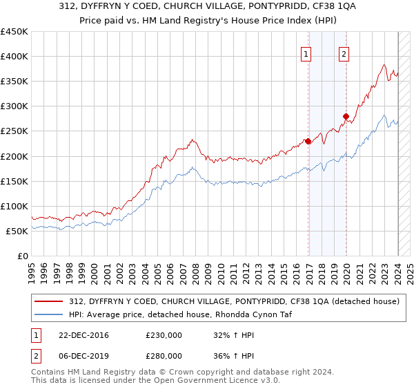 312, DYFFRYN Y COED, CHURCH VILLAGE, PONTYPRIDD, CF38 1QA: Price paid vs HM Land Registry's House Price Index