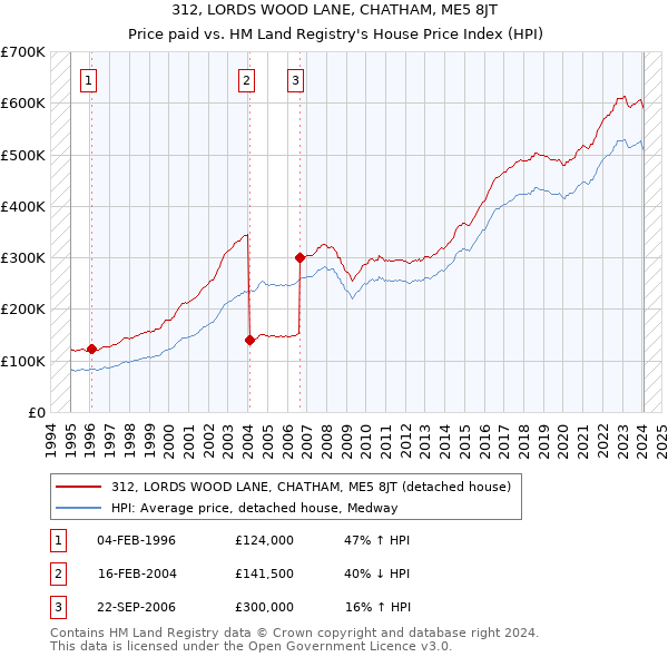 312, LORDS WOOD LANE, CHATHAM, ME5 8JT: Price paid vs HM Land Registry's House Price Index