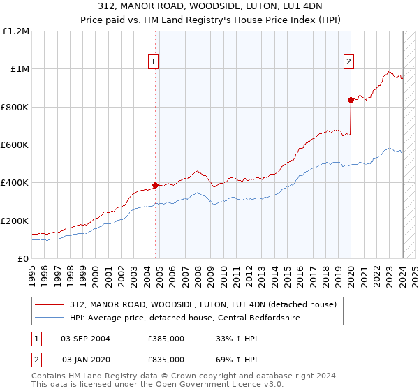 312, MANOR ROAD, WOODSIDE, LUTON, LU1 4DN: Price paid vs HM Land Registry's House Price Index