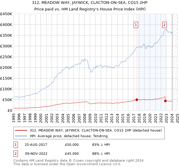 312, MEADOW WAY, JAYWICK, CLACTON-ON-SEA, CO15 2HP: Price paid vs HM Land Registry's House Price Index