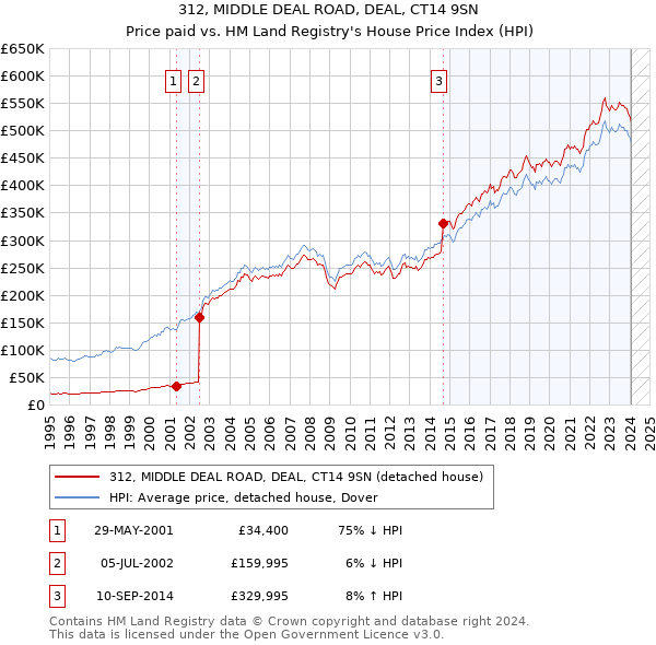 312, MIDDLE DEAL ROAD, DEAL, CT14 9SN: Price paid vs HM Land Registry's House Price Index