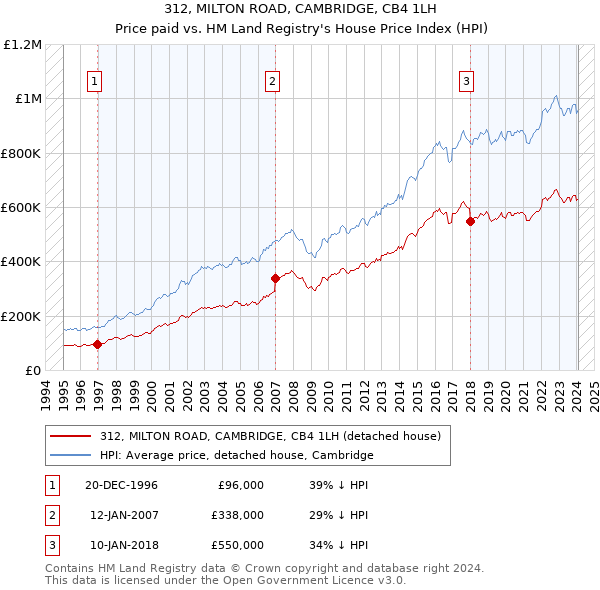 312, MILTON ROAD, CAMBRIDGE, CB4 1LH: Price paid vs HM Land Registry's House Price Index