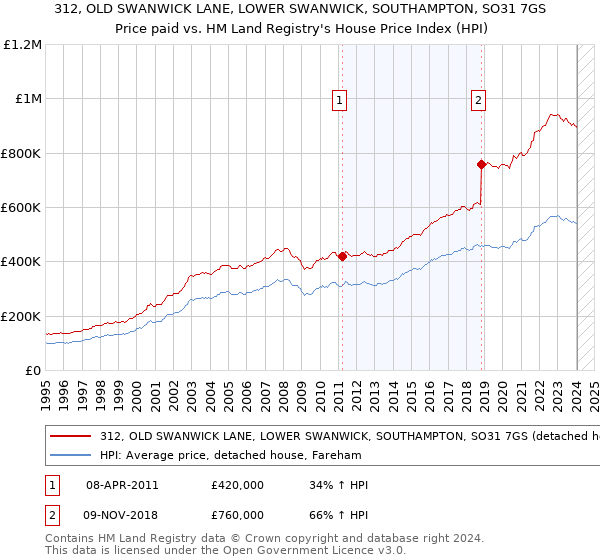 312, OLD SWANWICK LANE, LOWER SWANWICK, SOUTHAMPTON, SO31 7GS: Price paid vs HM Land Registry's House Price Index