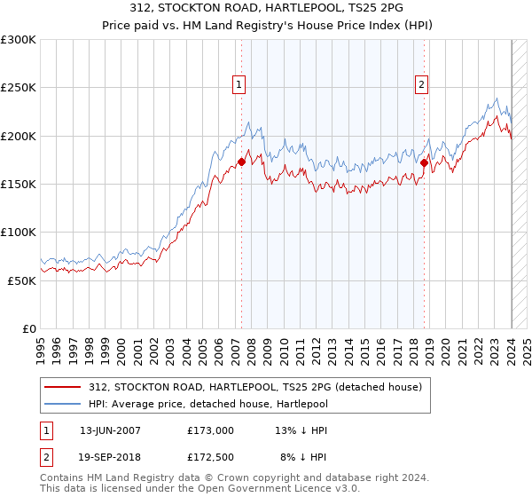 312, STOCKTON ROAD, HARTLEPOOL, TS25 2PG: Price paid vs HM Land Registry's House Price Index