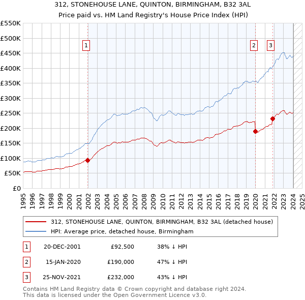 312, STONEHOUSE LANE, QUINTON, BIRMINGHAM, B32 3AL: Price paid vs HM Land Registry's House Price Index