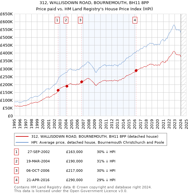 312, WALLISDOWN ROAD, BOURNEMOUTH, BH11 8PP: Price paid vs HM Land Registry's House Price Index