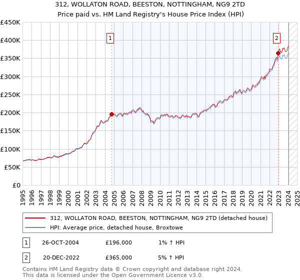 312, WOLLATON ROAD, BEESTON, NOTTINGHAM, NG9 2TD: Price paid vs HM Land Registry's House Price Index