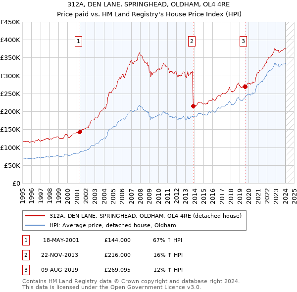 312A, DEN LANE, SPRINGHEAD, OLDHAM, OL4 4RE: Price paid vs HM Land Registry's House Price Index