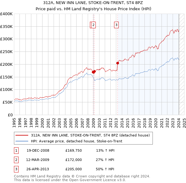 312A, NEW INN LANE, STOKE-ON-TRENT, ST4 8PZ: Price paid vs HM Land Registry's House Price Index