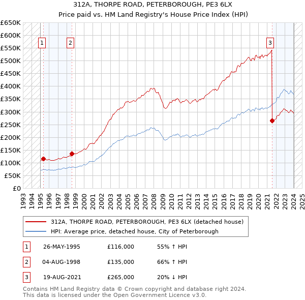 312A, THORPE ROAD, PETERBOROUGH, PE3 6LX: Price paid vs HM Land Registry's House Price Index