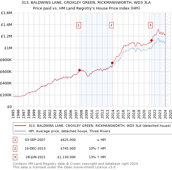 313, BALDWINS LANE, CROXLEY GREEN, RICKMANSWORTH, WD3 3LA: Price paid vs HM Land Registry's House Price Index