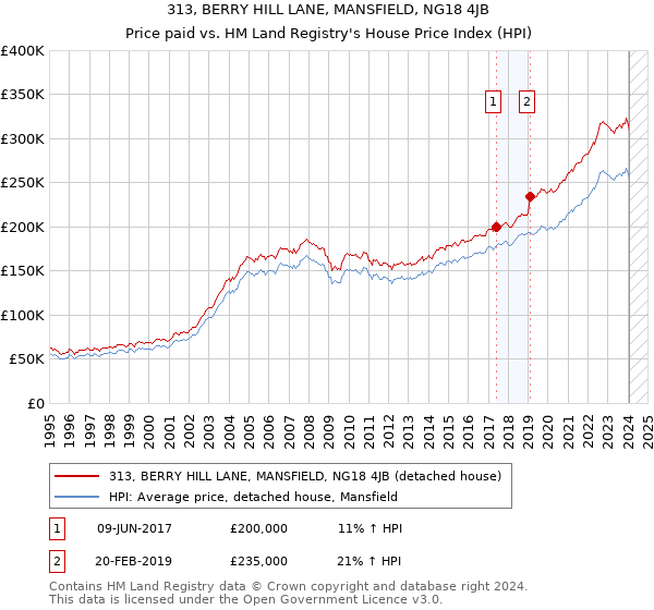 313, BERRY HILL LANE, MANSFIELD, NG18 4JB: Price paid vs HM Land Registry's House Price Index