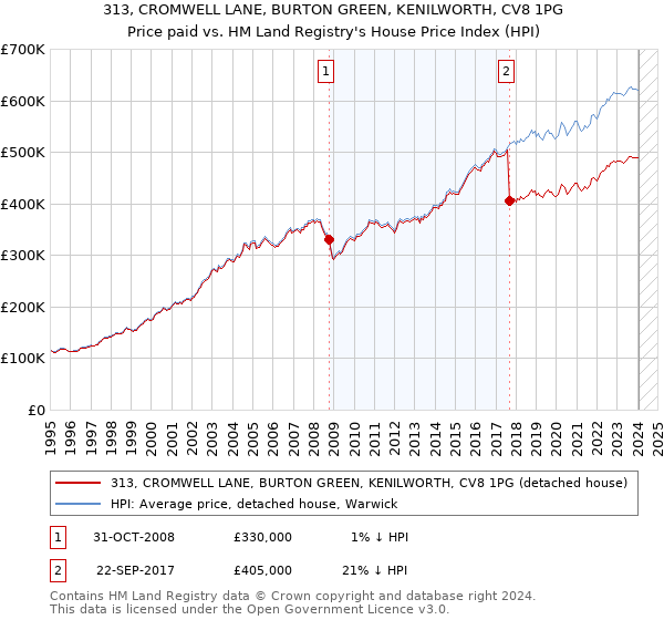 313, CROMWELL LANE, BURTON GREEN, KENILWORTH, CV8 1PG: Price paid vs HM Land Registry's House Price Index