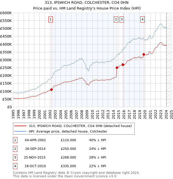 313, IPSWICH ROAD, COLCHESTER, CO4 0HN: Price paid vs HM Land Registry's House Price Index