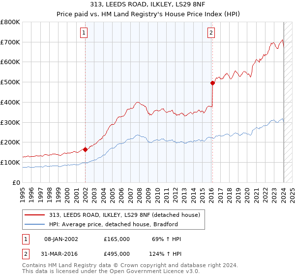 313, LEEDS ROAD, ILKLEY, LS29 8NF: Price paid vs HM Land Registry's House Price Index
