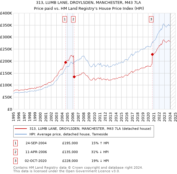 313, LUMB LANE, DROYLSDEN, MANCHESTER, M43 7LA: Price paid vs HM Land Registry's House Price Index