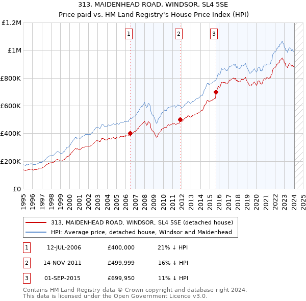 313, MAIDENHEAD ROAD, WINDSOR, SL4 5SE: Price paid vs HM Land Registry's House Price Index