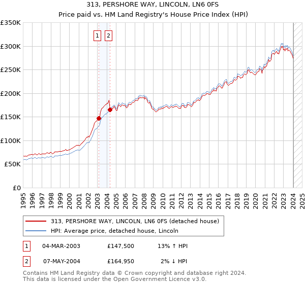 313, PERSHORE WAY, LINCOLN, LN6 0FS: Price paid vs HM Land Registry's House Price Index