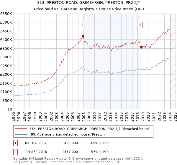 313, PRESTON ROAD, GRIMSARGH, PRESTON, PR2 5JT: Price paid vs HM Land Registry's House Price Index
