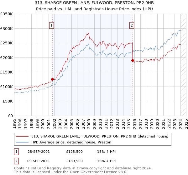 313, SHAROE GREEN LANE, FULWOOD, PRESTON, PR2 9HB: Price paid vs HM Land Registry's House Price Index