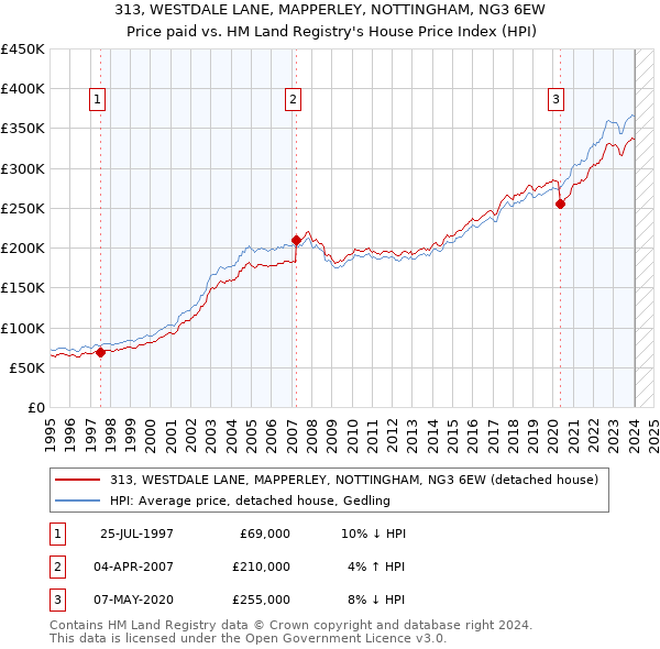 313, WESTDALE LANE, MAPPERLEY, NOTTINGHAM, NG3 6EW: Price paid vs HM Land Registry's House Price Index