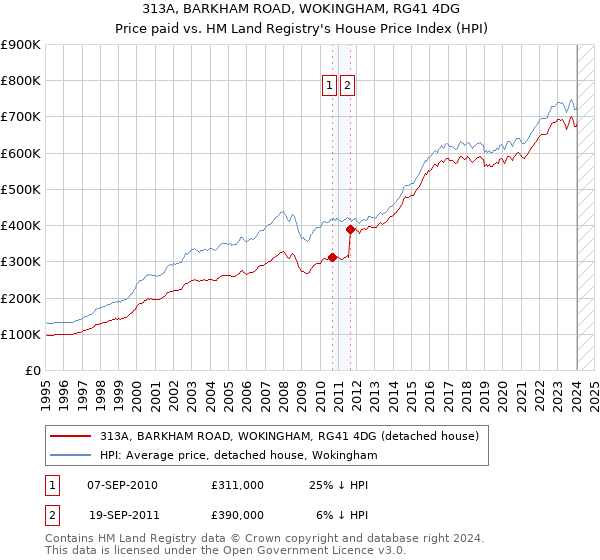 313A, BARKHAM ROAD, WOKINGHAM, RG41 4DG: Price paid vs HM Land Registry's House Price Index