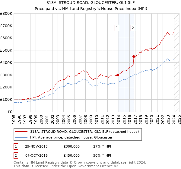 313A, STROUD ROAD, GLOUCESTER, GL1 5LF: Price paid vs HM Land Registry's House Price Index