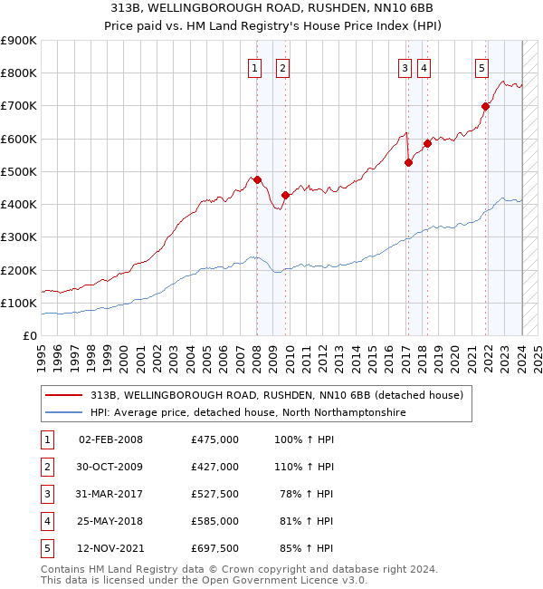 313B, WELLINGBOROUGH ROAD, RUSHDEN, NN10 6BB: Price paid vs HM Land Registry's House Price Index