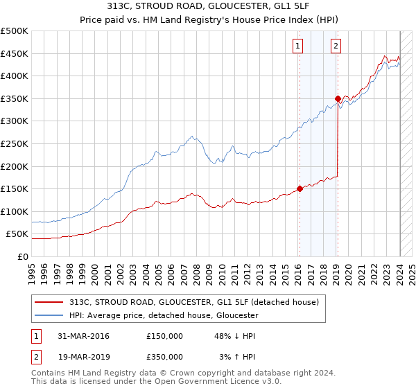 313C, STROUD ROAD, GLOUCESTER, GL1 5LF: Price paid vs HM Land Registry's House Price Index