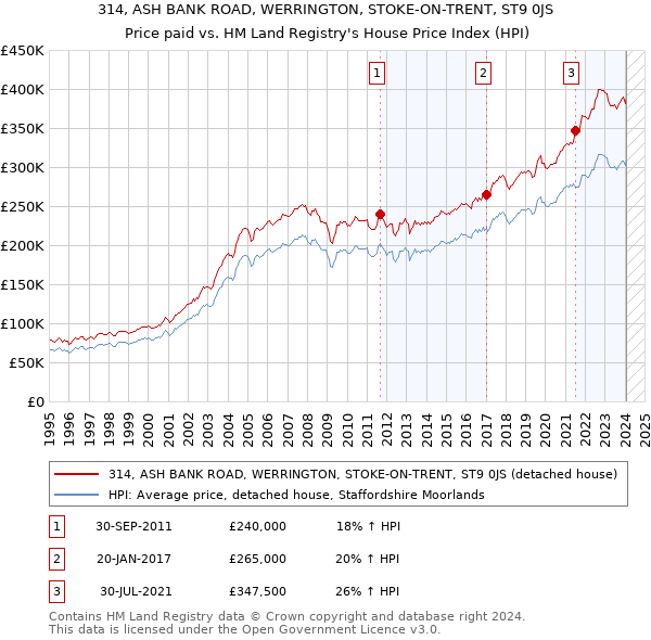 314, ASH BANK ROAD, WERRINGTON, STOKE-ON-TRENT, ST9 0JS: Price paid vs HM Land Registry's House Price Index