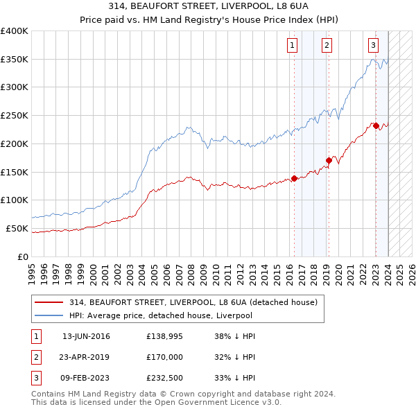 314, BEAUFORT STREET, LIVERPOOL, L8 6UA: Price paid vs HM Land Registry's House Price Index