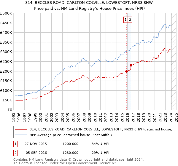 314, BECCLES ROAD, CARLTON COLVILLE, LOWESTOFT, NR33 8HW: Price paid vs HM Land Registry's House Price Index
