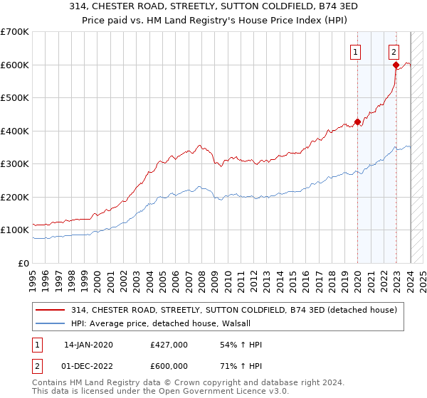 314, CHESTER ROAD, STREETLY, SUTTON COLDFIELD, B74 3ED: Price paid vs HM Land Registry's House Price Index