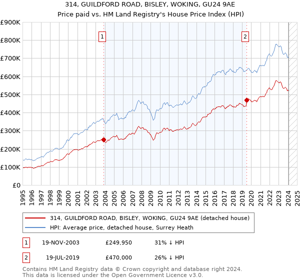 314, GUILDFORD ROAD, BISLEY, WOKING, GU24 9AE: Price paid vs HM Land Registry's House Price Index