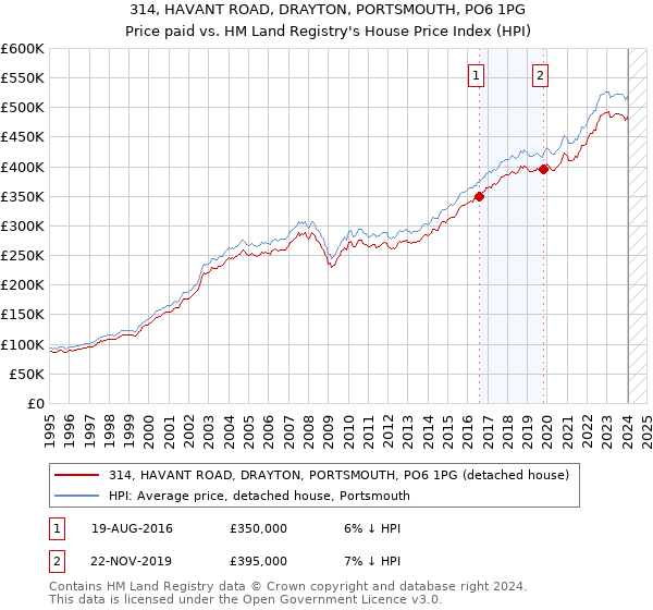 314, HAVANT ROAD, DRAYTON, PORTSMOUTH, PO6 1PG: Price paid vs HM Land Registry's House Price Index