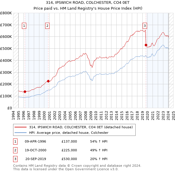 314, IPSWICH ROAD, COLCHESTER, CO4 0ET: Price paid vs HM Land Registry's House Price Index