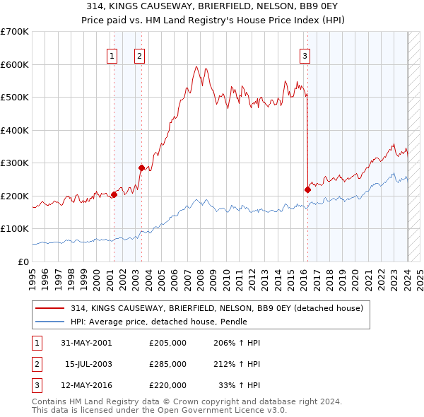 314, KINGS CAUSEWAY, BRIERFIELD, NELSON, BB9 0EY: Price paid vs HM Land Registry's House Price Index