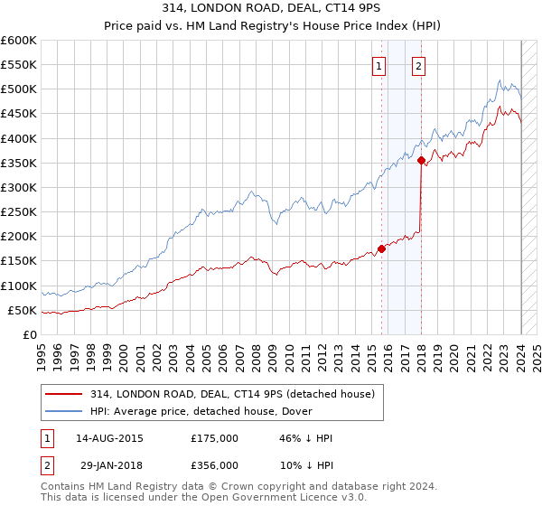 314, LONDON ROAD, DEAL, CT14 9PS: Price paid vs HM Land Registry's House Price Index