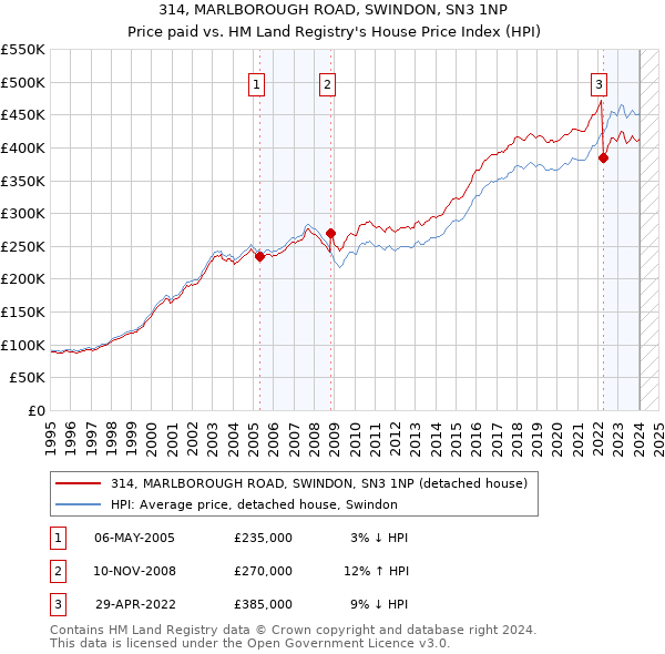 314, MARLBOROUGH ROAD, SWINDON, SN3 1NP: Price paid vs HM Land Registry's House Price Index